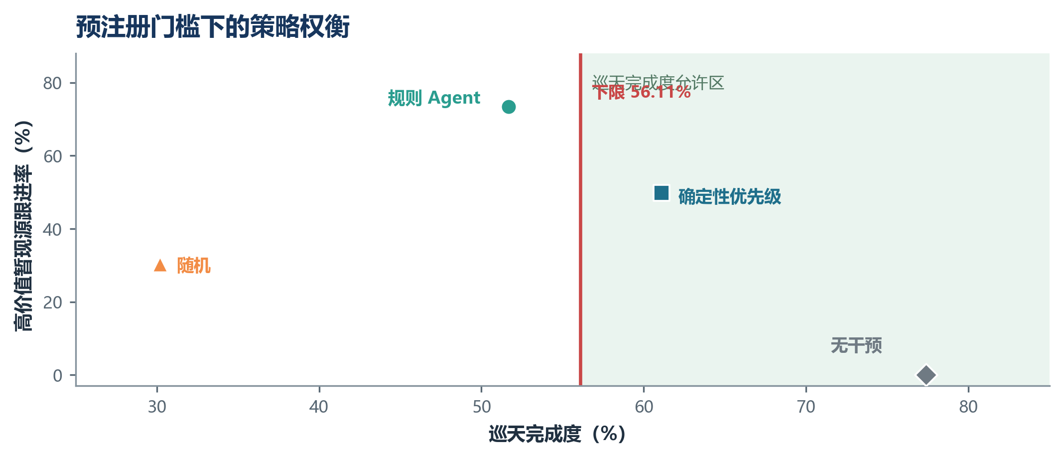 策略权衡