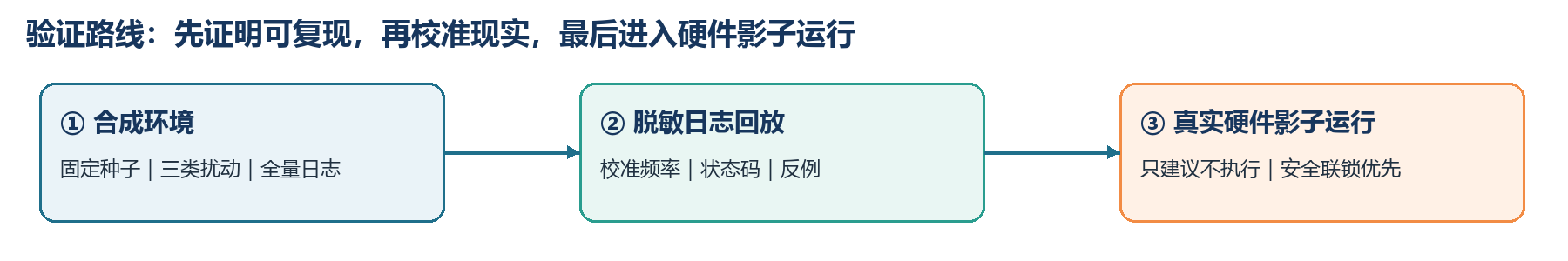 Verification path
